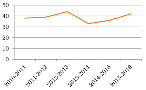 Percentage of Students Who Speak Another Language 